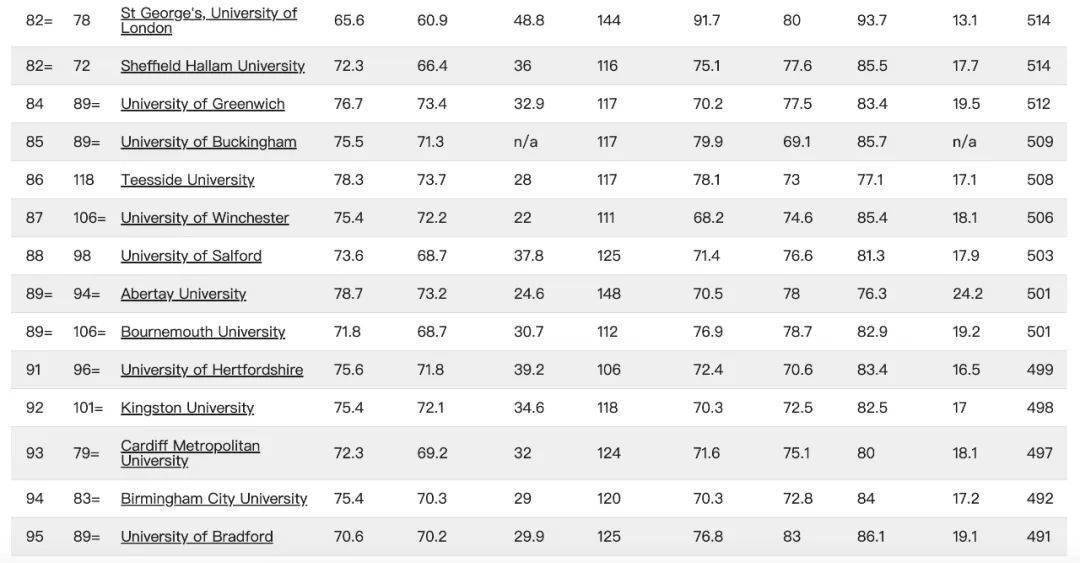 2023年度泰晤士英国大学排名(图8)
