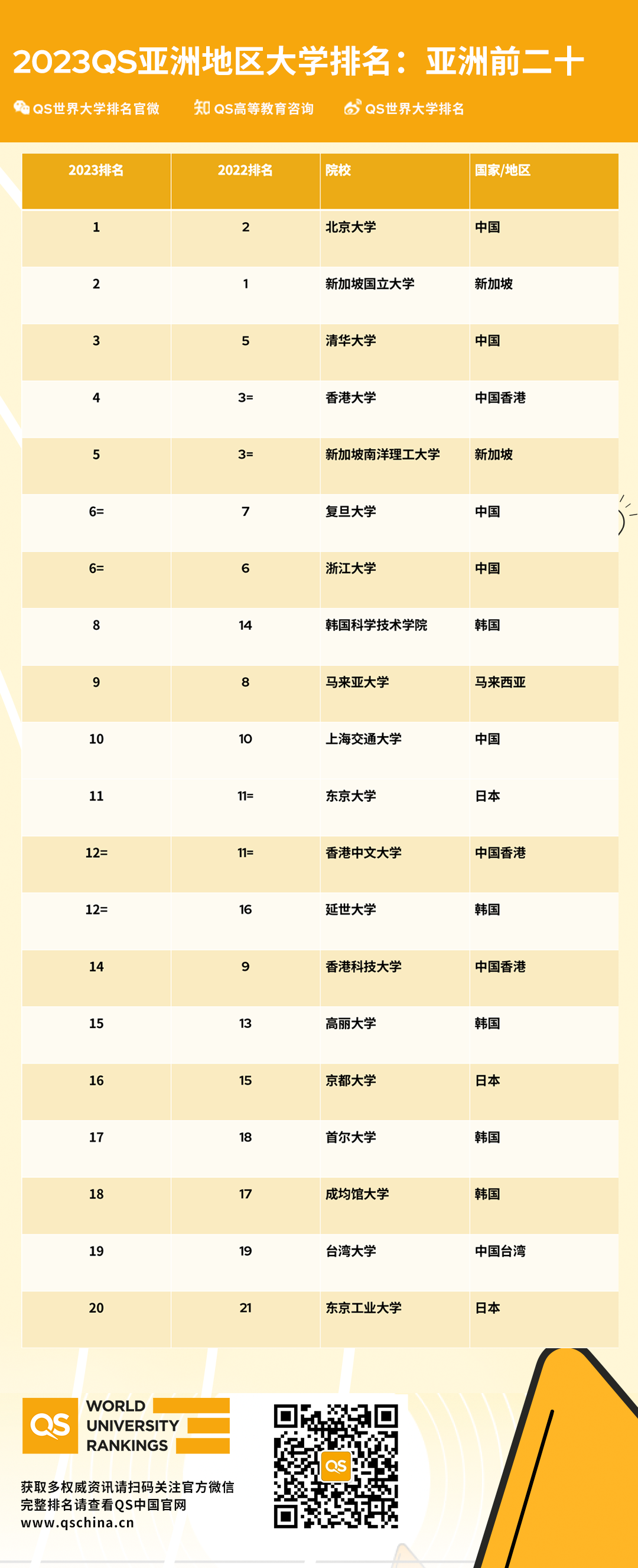 2023QS亚洲大学排名(图2)