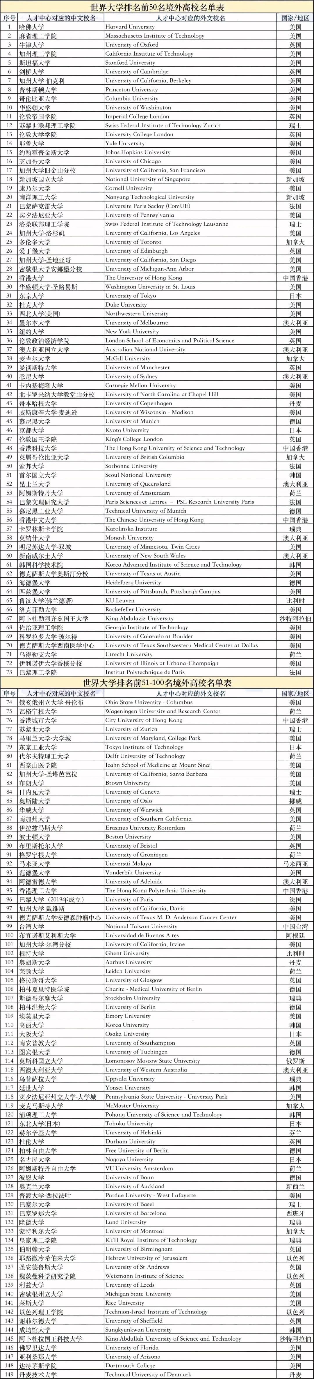 直接落户上海院校名单更新(图3)