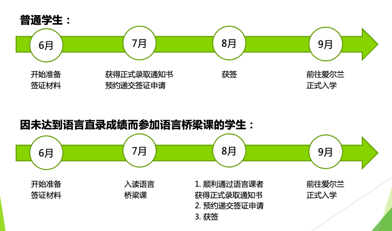 2023年爱尔兰留学签证tips(图2)