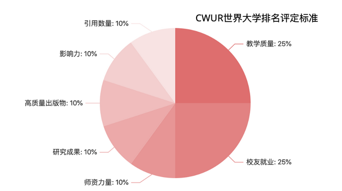 2023世界大学排名CWUR发布！(图2)