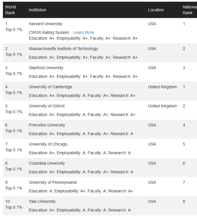 2023世界大学排名CWUR发布！(图3)