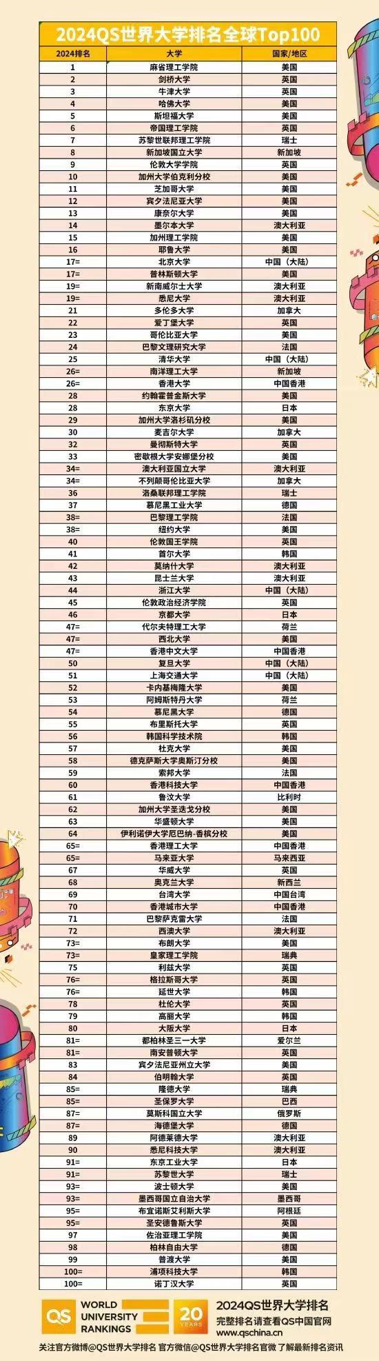 2024QS世界大学排名正式发布 北大排在第十七(图1)