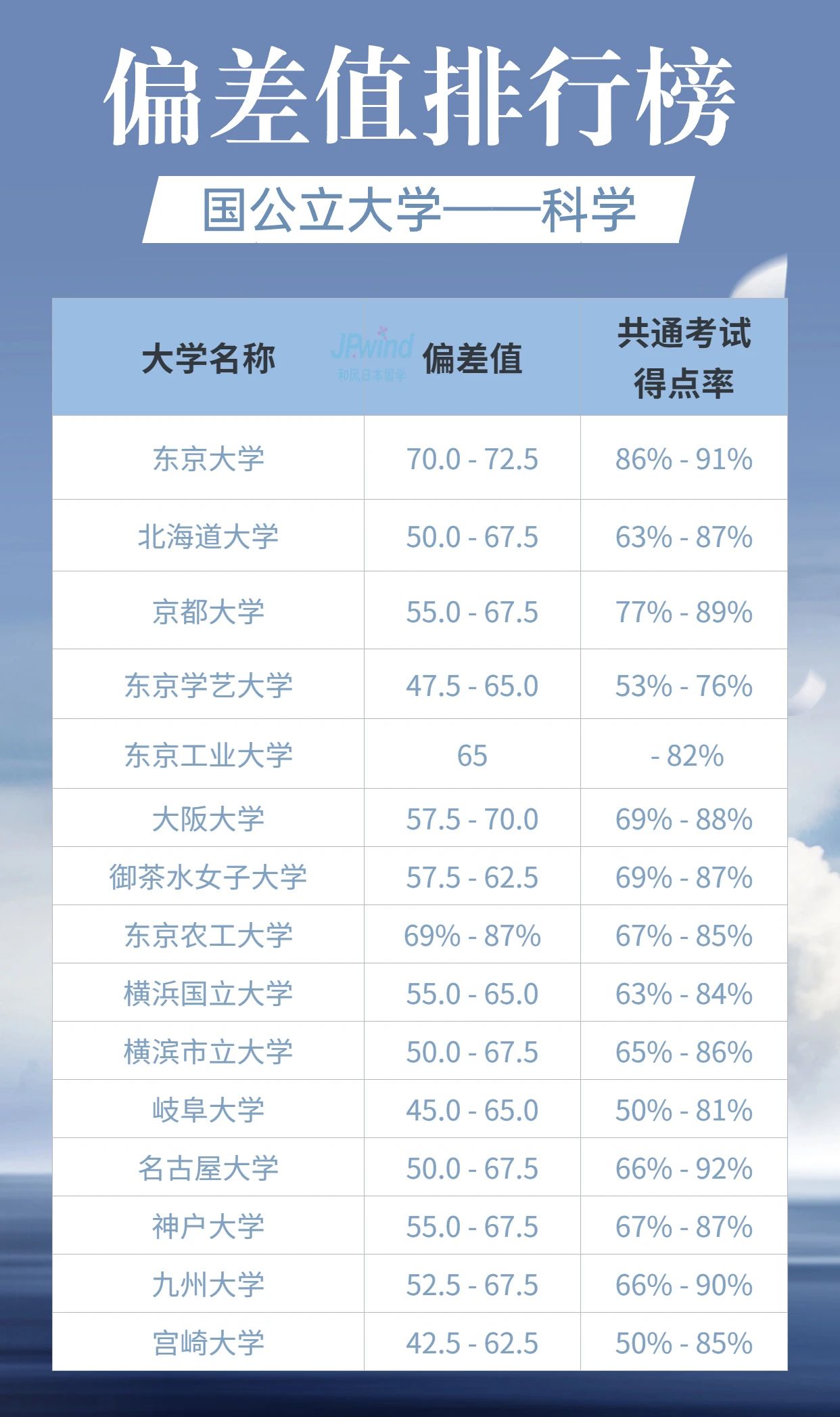 日本大学偏差值排名，可有您心动院校？(图3)