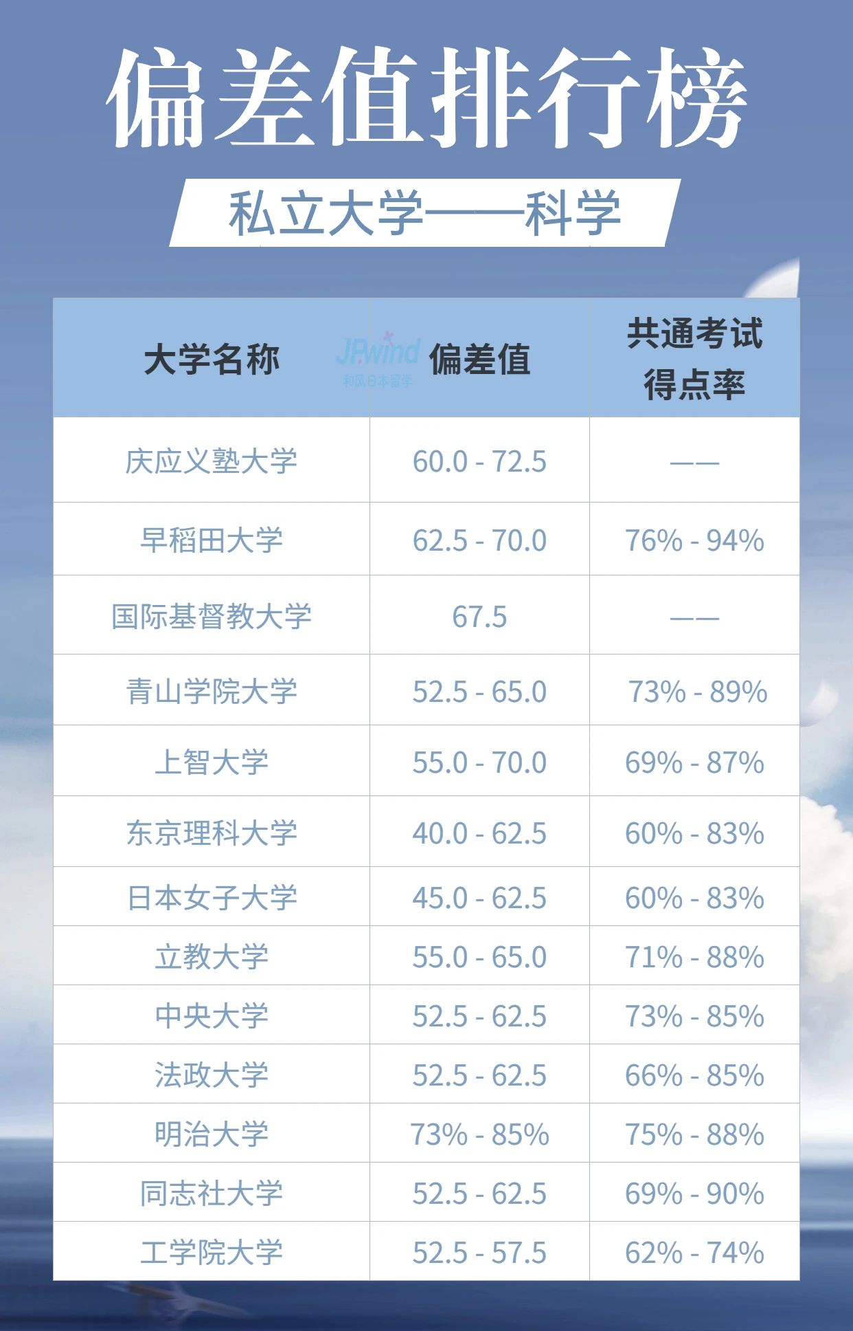 日本大学偏差值排名，可有您心动院校？(图6)