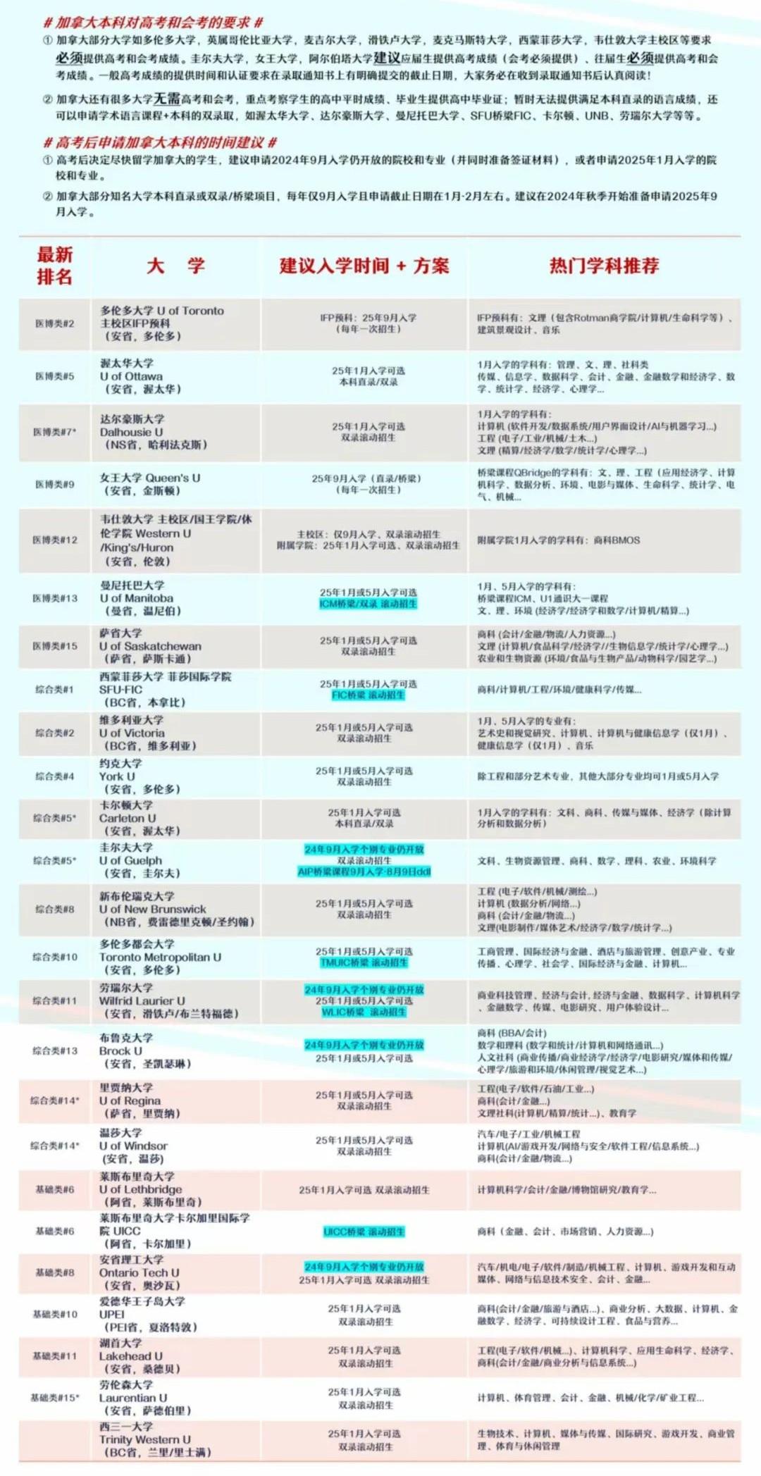 直击2024高考！加拿大留学助你弯道超车！(图4)