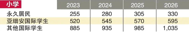 新加坡低龄留学全攻略：从幼儿园到小学的择校指南(图5)